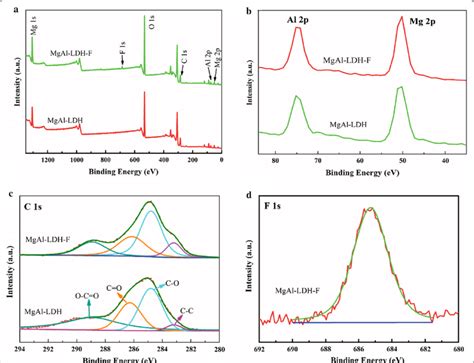 A Survey Xps Spectrum Of Mgal Ldh And Mgal Ldh F High Resolution Xps