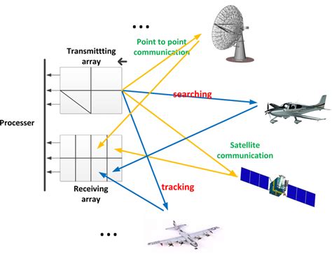 Various Types Of Tasks In Integrated Radar And Communication Systems