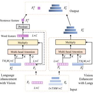 The Structure Of Bidirectional Vision Language Interaction Module