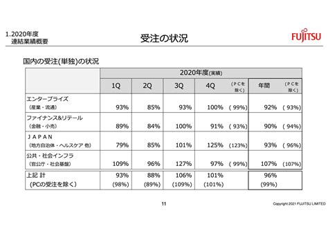 富士通営業利益、当期利益ともに過去最高益を達成 ログミーファイナンス