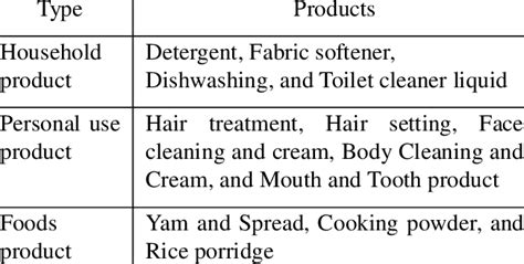 product type  descriptions  table
