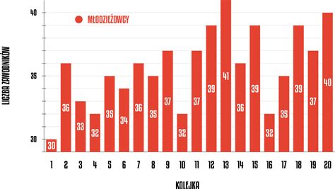 Finisz Jesieni Klasyfikacja Pro Junior System Po 20 Kolejce PKO