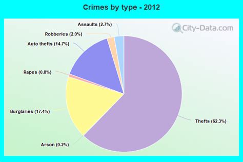 Crime in Federal Way, Washington (WA): murders, rapes, robberies, assaults, burglaries, thefts ...