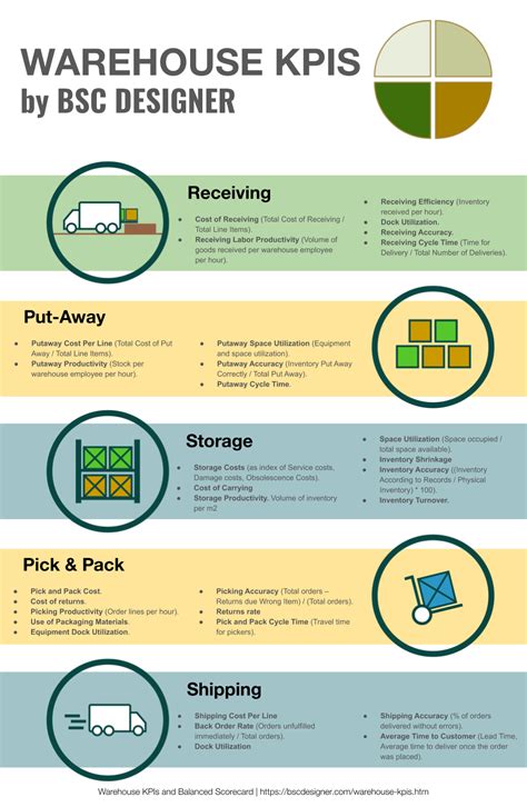 Warehouse Kpis And Balanced Scorecard