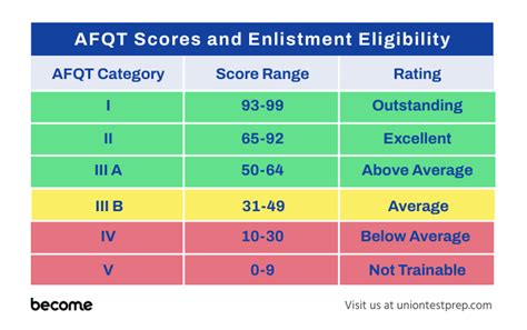 A Beginners Guide To Understanding Asvab Scoring