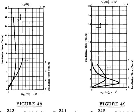 Figure From Trans Plutonium Isotope Buildup By Neutron Irradiation