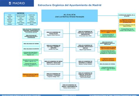 Hablar Hoja Sierra Organigrama Agencia De Medio Ambiente Y Agua