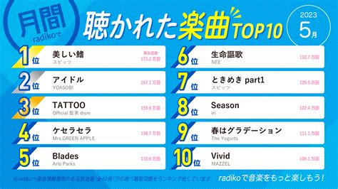 【2023年5月】radikoで聴かれた楽曲ランキングtop30！～流行りの最新人気曲はこれだ！～ 無料のアプリでラジオを聴こう！ Radiko News ラジコニュース