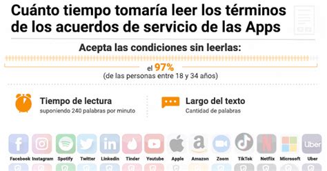 Cuánto Te Llevaría Leer Todos Los “términos Y Condiciones” De Las Aplicaciones Más Populares En