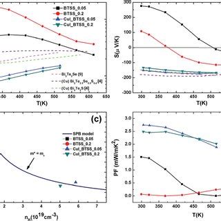 Temperature Dependent Electrical Properties Of CuI Y Bi 2 Te 3