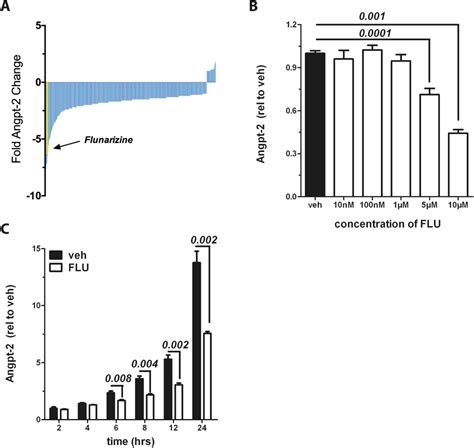 Flunarizine Reduces Baseline Angiopoietin Angpt In Vitro A