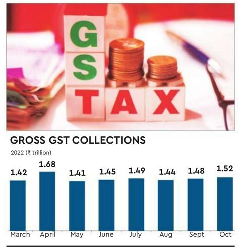 At 1 52 Trn GST Mop Up Second Highest In October