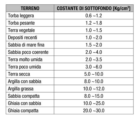 Modello Alla Winkler Quali Sono I Valori Da Assegnare Alla Costante Di