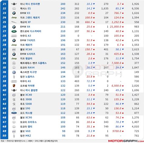 10월 수입차 Top50 日 불매 운동 파격 할인에 주춤일본차 전월비 787↑ 모터그래프