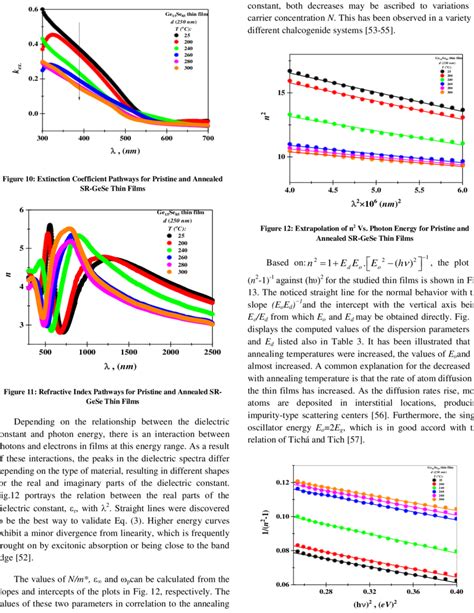 Extrapolation Of N Vs Photon Energy For Pristine And Annealed