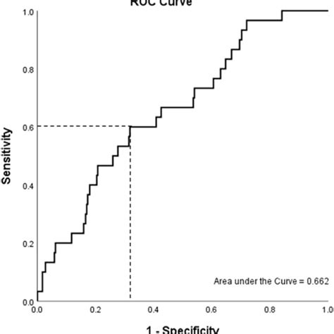 Area Under The Roc Curve Auc Of The Dr Incidence Download