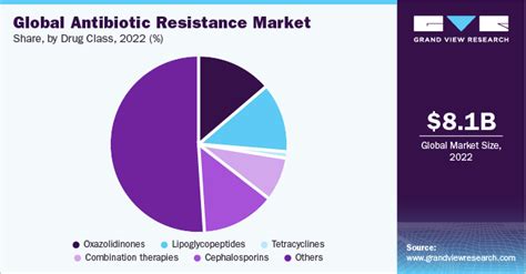 Antibiotic Resistance Market Size And Share Report 2030