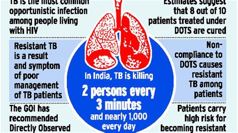 Drug-resistant TB on the rise - The Hindu