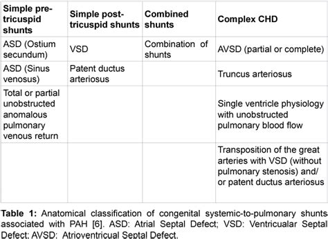 Table From Pulmonary Arterial Hypertension Associated With Adult