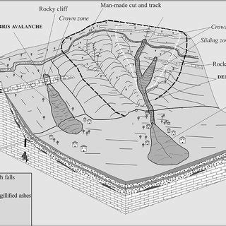 Schematic picture of a debris avalanche and of a debris flow (Di ...