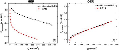 Polarisation Curves For A HER And B OER Obtained From Nickel Coated