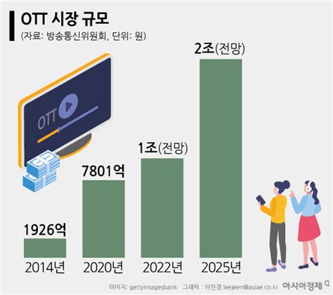 Ott와 파괴적혁신 미디어 시장 삼킨 Otttv 등 레거시 미디어의 위기 아시아경제