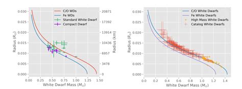 Mass and Density Profiles of White Dwarfs - Thomas Harvey