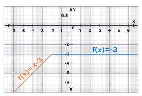 Función a trozos Cómo hacer una gráfica Ejemplos Evaluación Impulse