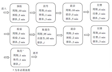 DMAIC模型在发热门诊流程管理优化中的探索研究