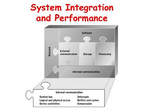 Chapter System Integration And Performance Chapter Outline