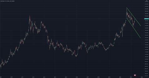 Gold Xauusd Testing Upper Bounds Of Channel For Oanda Xauusd By