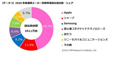 Appleが9年連続メーカー別出荷台数シェア1位に。mm総研、国内市場を対象に2020年度のスマホに関するデータを発表 Game Watch