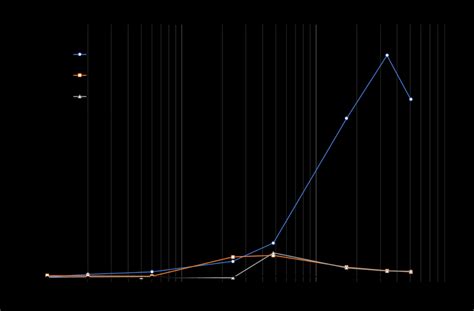 Evolution Of The Low Frequency Impedance Modulus Over Time In Wt