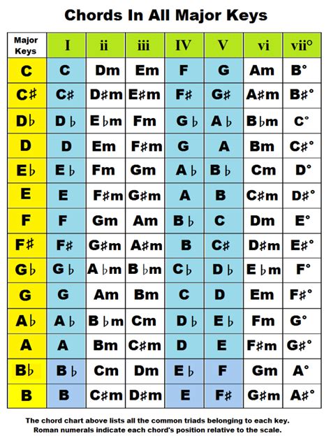 Piano chords by key. Chords in the key of…