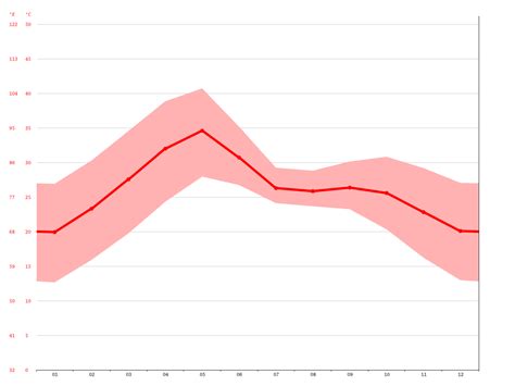 Gondia climate: Average Temperature, weather by month, Gondia weather ...