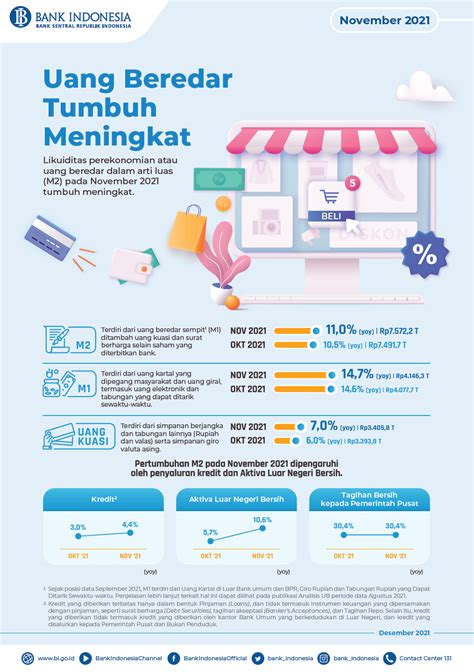 Nopember 2021 BI Laporkan Uang Beredar Tumbuh Meningkat Pingintau Id