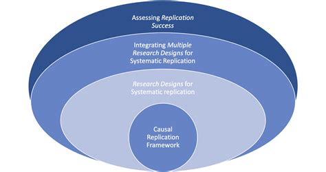 Why Replication Science Collaboratory Replication Lab