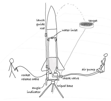 Bottle Design: Bottle Rocket Nozzle Design