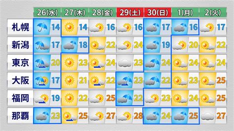 【週間天気】大型連休初日は西から下り坂週明けは広く晴れ｜日テレnews Nnn