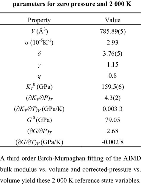 Pressure Volume Equation Of State Download Table