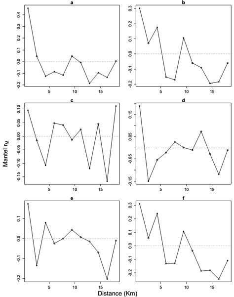 3 Mantel Correlograms Showing The Structure And The Significance Of
