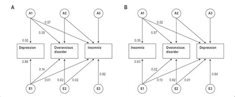 Path Diagram Representing The Cholesky Decomposition Of The Twin Data