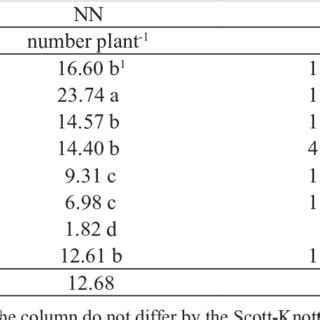 Mean Values For The Number Of Nodules Per Plant Nn Nodule Fresh