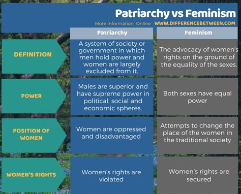 Difference Between Patriarchy And Feminism Compare The Difference