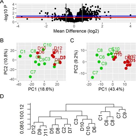 Comparisons For DEHY Subset A Volcano Plot Of Protein Expression