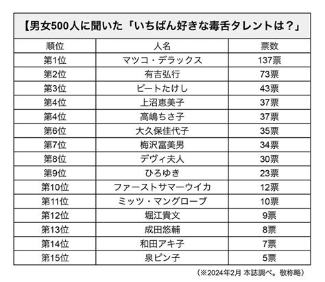 （画像・写真33）「いちばん嫌いな毒舌タレント」3位ひろゆき、2位泉ピン子、僅差で1位となったのは？【500人に聞いた】 Smart