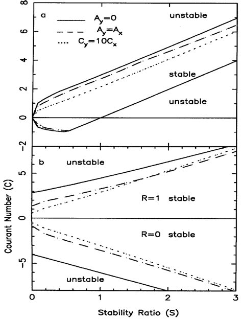 Stability Regions For Various Operators A Y A Explicit Scheme B