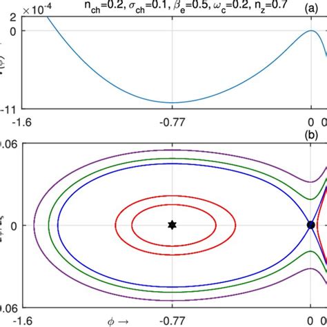 V ϕ And Dϕ Dξ Are Plotted Against ϕ In A And B Respectively For Download Scientific