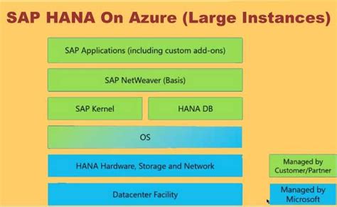 SAP HANA On Azure Architecture