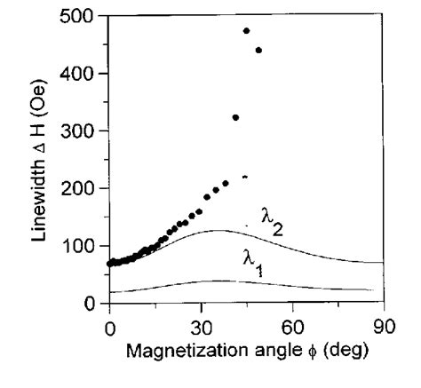 FMR Linewidth H As A Function Of The Static Magnetization Angle For The